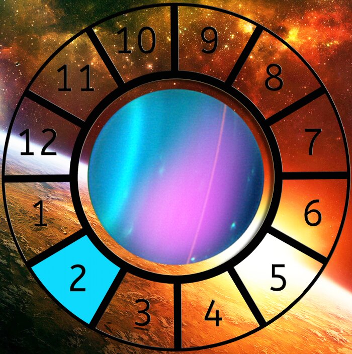 Uranus shown within a Astrological House wheel highlighting the 2nd House